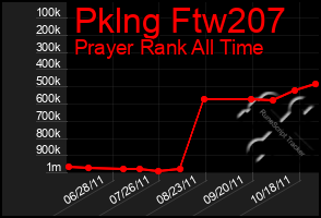 Total Graph of Pklng Ftw207