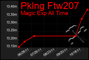 Total Graph of Pklng Ftw207