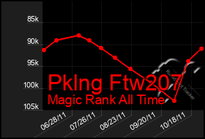 Total Graph of Pklng Ftw207