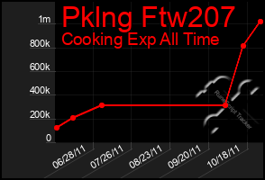 Total Graph of Pklng Ftw207