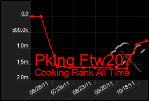 Total Graph of Pklng Ftw207