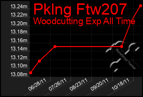 Total Graph of Pklng Ftw207