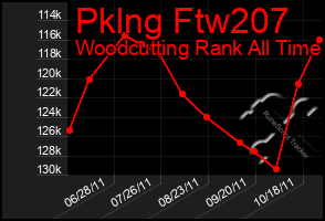 Total Graph of Pklng Ftw207