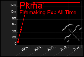 Total Graph of Pkma