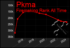 Total Graph of Pkma