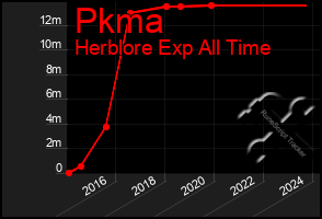 Total Graph of Pkma