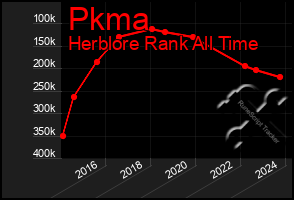 Total Graph of Pkma