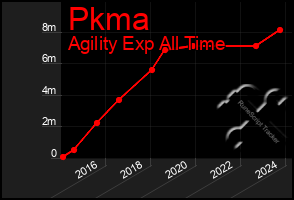 Total Graph of Pkma