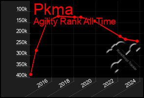 Total Graph of Pkma