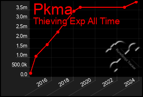 Total Graph of Pkma