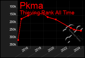 Total Graph of Pkma