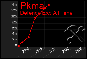 Total Graph of Pkma