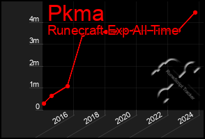 Total Graph of Pkma