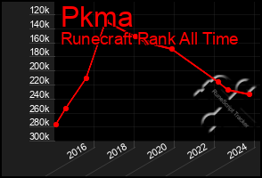 Total Graph of Pkma