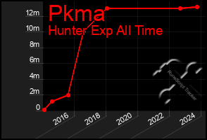 Total Graph of Pkma