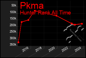 Total Graph of Pkma