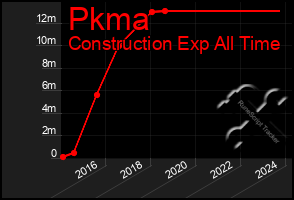 Total Graph of Pkma