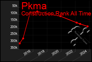 Total Graph of Pkma