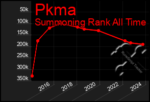 Total Graph of Pkma