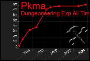 Total Graph of Pkma