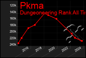 Total Graph of Pkma