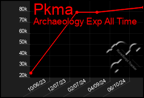 Total Graph of Pkma