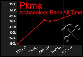 Total Graph of Pkma