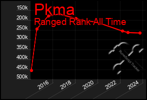 Total Graph of Pkma