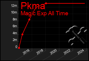 Total Graph of Pkma