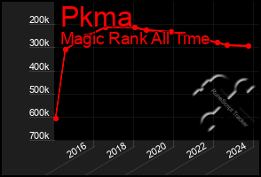 Total Graph of Pkma