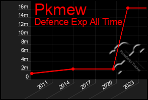 Total Graph of Pkmew