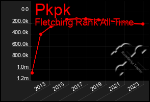 Total Graph of Pkpk