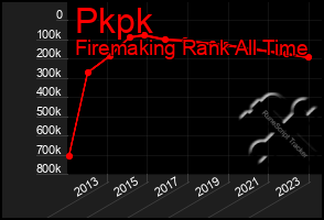 Total Graph of Pkpk