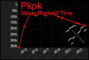 Total Graph of Pkpk