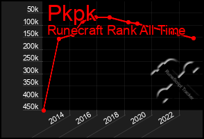 Total Graph of Pkpk