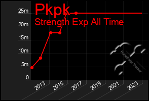 Total Graph of Pkpk