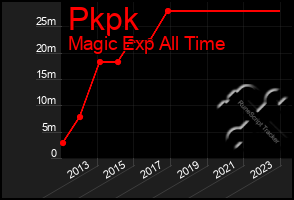 Total Graph of Pkpk