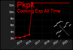 Total Graph of Pkpk