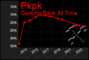 Total Graph of Pkpk