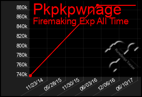 Total Graph of Pkpkpwnage