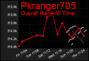 Total Graph of Pkranger705