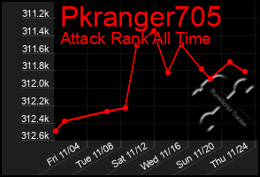 Total Graph of Pkranger705