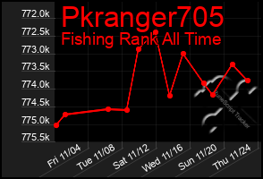 Total Graph of Pkranger705