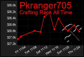 Total Graph of Pkranger705