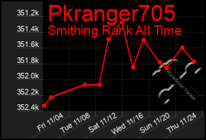 Total Graph of Pkranger705