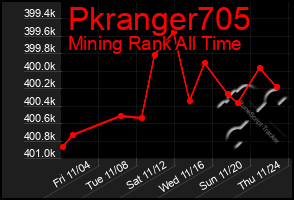 Total Graph of Pkranger705