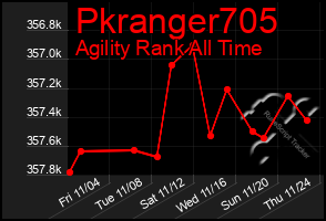 Total Graph of Pkranger705