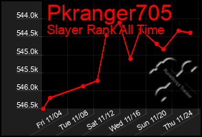 Total Graph of Pkranger705