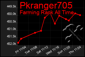 Total Graph of Pkranger705