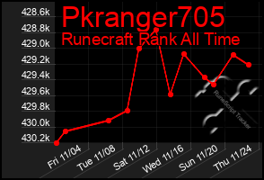 Total Graph of Pkranger705